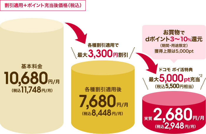 割引適用とdポイント充当後の料金イメージ。基本料金は税抜10,680円／月（税込11,748円／月）、各種割引適用後は税抜7,680円／月（税込8,448円／月）。最大5,000ポイント（税込5,500円相当）充当で、実質税抜2,680円／月（税込2,948円／月）。