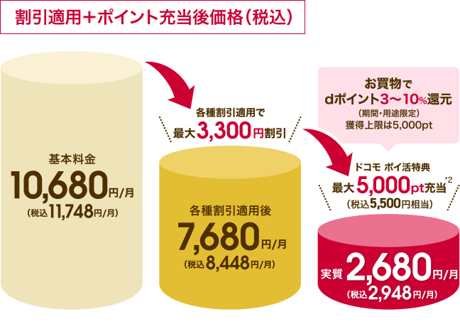 割引適用とdポイント充当後の料金イメージ。基本料金は税抜10,680円／月（税込11,748円／月）、各種割引適用後は税抜7,680円／月（税込8,448円／月）。最大5,000ポイント（税込5,500円相当）充当で、実質税抜2,680円／月（税込2,948円／月）。