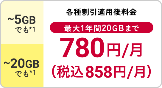 各種割引適用後、最大1年間20GBまで月額780円（税込858円）。5GBまででも20GBまででも対象。