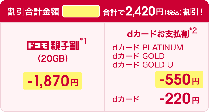 割引合計金額2,420円（税込）。ドコモ 親子割（20GB）1,870円引き、dカードお支払割 dカード PLATINUM、dカード GOLD、dカード GOLD U 550円引き、dカード220円引き。