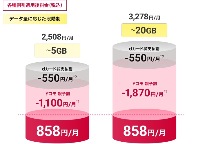 各種割引適用後の料金イメージ。5GBまでは月額2,508円（税込）から、dカードお支払割550円／月、ドコモ親子割1,100円／月を適用して月額858円（税込）。5GB超～20GBは月額3,278円（税込）から、dカードお支払割550円／月、ドコモ親子割1,870円／月を適用して月額858円（税込）。