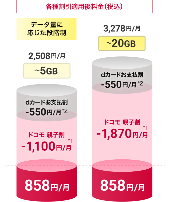 各種割引適用後の料金イメージ。5GBまでは月額2,508円（税込）から、dカードお支払割550円／月、ドコモ親子割1,100円／月を適用して月額858円（税込）。5GB超～20GBは月額3,278円（税込）から、dカードお支払割550円／月、ドコモ親子割1,870円／月を適用して月額858円（税込）。