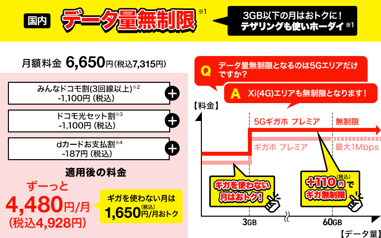 国内データ量無制限(※1)3GB以下の月はおトクに!テザリングも使いホーダイ(※1)月額料金6,650円(税込7,315円) みんなドコモ割(3回線以上)(※2)1,000円(税込1,100円)割引、ドコモ光セット割(※3)1,000円(税込1,100円)割引、dカードお支払割(※4)170円(税込187円)割引、すべての割引適用されると、ずーっと月額4,480円(税込4,928円)。ギガを使わない月は月額1,500円(税込1,650円)おトク