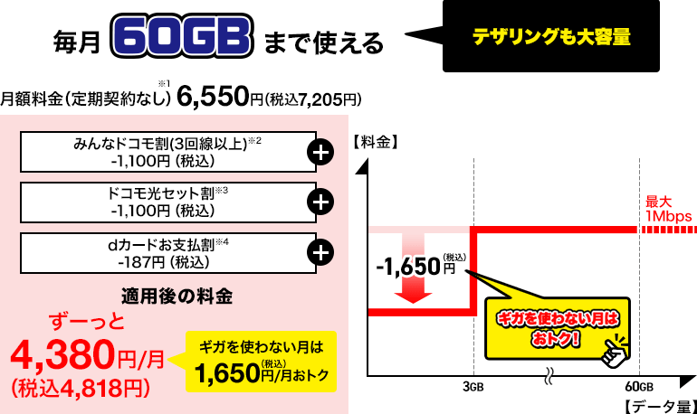 毎月60GBまで使える!テザリングも大容量 月額料金(定期契約なし)(※1)6,550円(税込7,205円) みんなドコモ割(3回線以上)(※2)1,000円(税込1,100円)割引、ドコモ光セット割(※3)1,000円(税込1,100円)割引、dカードお支払割(※4)170円(税込187円)割引、すべての割引適用されると、ずーっと月額4,380円(税込4,818円)。ギガをつかわない月は月額1,500円(税込1,650円)おトク