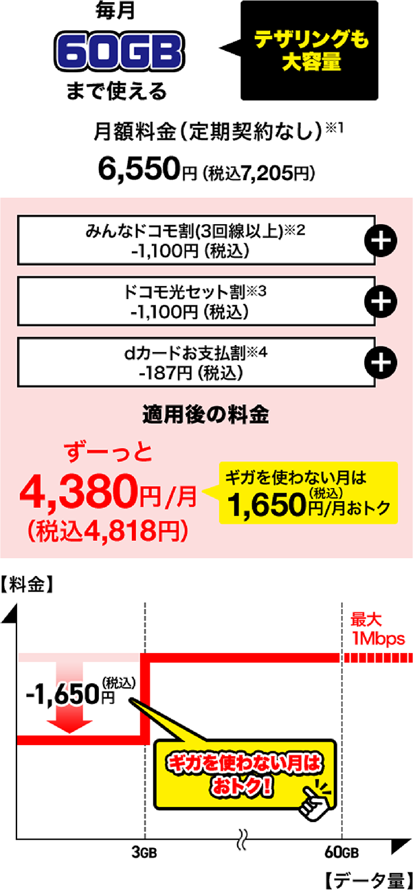 毎月60GBまで使える!テザリングも大容量 月額料金(定期契約なし)(※1)6,550円(税込7,205円) みんなドコモ割(3回線以上)(※2)1,000円(税込1,100円)割引、ドコモ光セット割(※3)1,000円(税込1,100円)割引、dカードお支払割(※4)170円(税込187円)割引、すべての割引適用されると、ずーっと月額4,380円(税込4,818円)。ギガをつかわない月は月額1,500円(税込1,650円)おトク