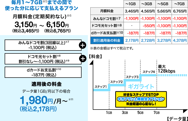 毎月1~7GB(※5)までの間で使った分に応じて支払えるプラン 月額料金(定期契約なし)(※6)3,150円(税込3,465円)~6,150円(税込6,765円) みんなドコモ割(3回線以上)(※7)で1,000円(税込1,100円)割引、ドコモ光セット割(※8)割引なし~1,000円(税込1,100円)割引(※9)、dカードお支払割(※10)170円(税込187円)割引、すべての割引適用されると、1か月あたりデータ量1GB以下の場合、月額1,980円(税込2,178円)~(※11)となります。