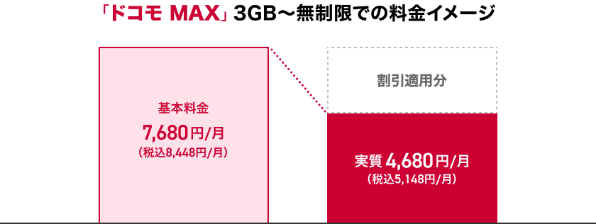 ドコモ MAX 3GB～無制限での料金イメージ 基本料金7,680円／月（税込8,448円／月） 割引適用分 実質4,680円／月（税込5,148円／月）