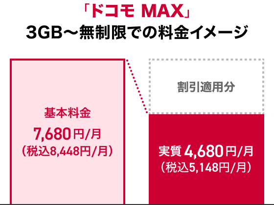 ドコモ MAX 3GB～無制限での料金イメージ 基本料金7,680円／月（税込8,448円／月） 割引適用分 実質4,680円／月（税込5,148円／月）