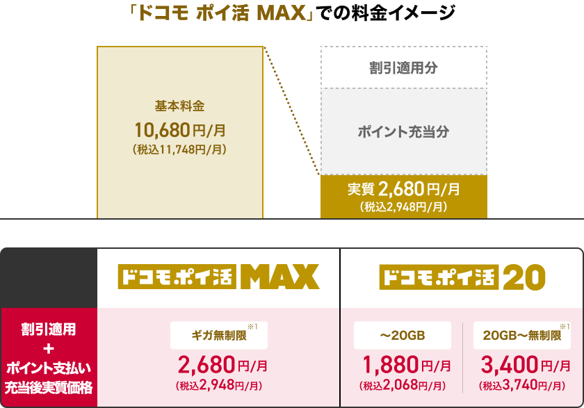ドコモ ポイ活 MAXでの料金イメージ 基本料金10,680円／月（税込11,748円／月） 割引適用分 ポイント充当分 実質2,680円／月（税込2,948円／月）