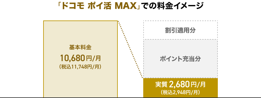 ドコモ ポイ活 MAXでの料金イメージ 基本料金10,680円／月（税込11,748円／月） 割引適用分 ポイント充当分 実質2,680円／月（税込2,948円／月）