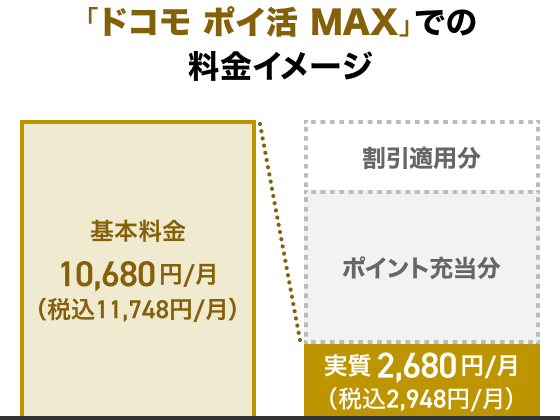 ドコモ ポイ活 MAXでの料金イメージ 基本料金10,680円／月（税込11,748円／月） 割引適用分 ポイント充当分 実質2,680円／月（税込2,948円／月）