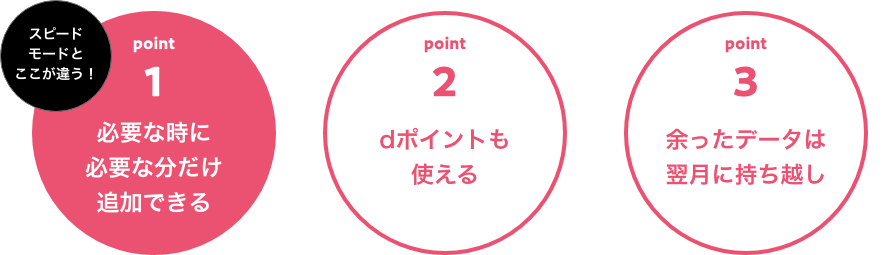 スピードモードとここが違う！ point 1 必要な時に必要な分だけ追加できる point 2 dポイントも使える point 3 余ったデータは翌月に持ち越し