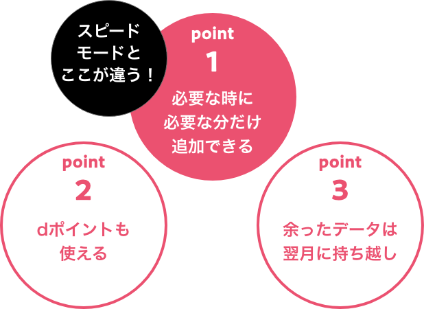 スピードモードとここが違う！ point 1 必要な時に必要な分だけ追加できる point 2 dポイントも使える point 3 余ったデータは翌月に持ち越し