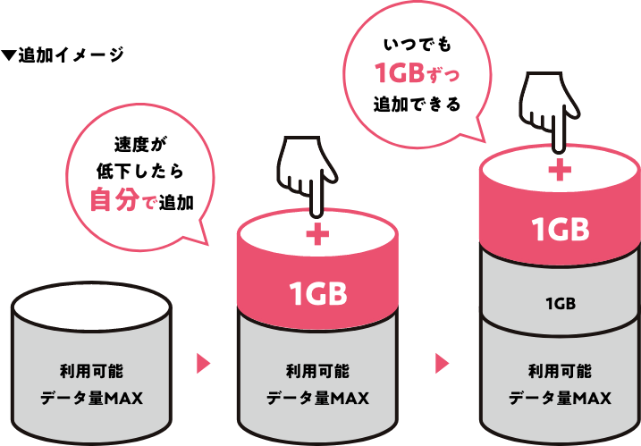 追加イメージ 速度が低下したら自分で追加 いつでも1GBずつ追加できる