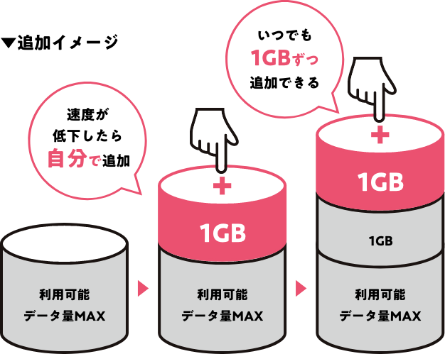 追加イメージ 速度が低下したら自分で追加 いつでも1GBずつ追加できる