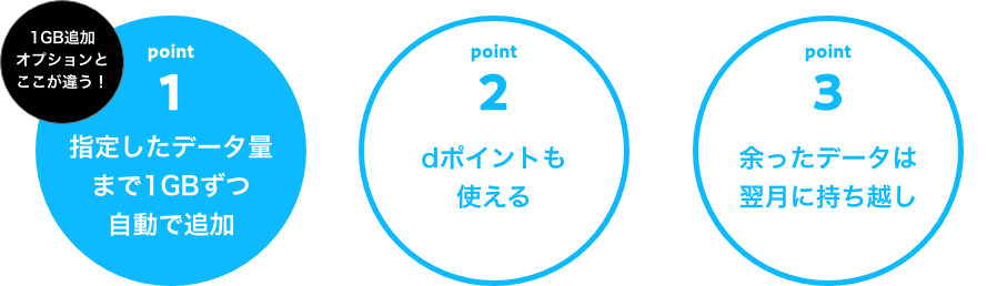 1GB追加オプションとここが違う！ point 1 指定したデータ量まで1GBずつ自動で追加 point 2 dポイントも使える point 3 余ったデータは翌月に持ち越し