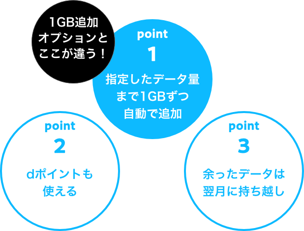 1GB追加オプションとここが違う！ point 1 指定したデータ量まで1GBずつ自動で追加 point 2 dポイントも使える point 3 余ったデータは翌月に持ち越し