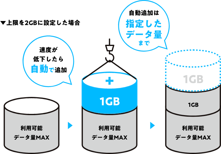 上限を2GBに設定した場合 速度が低下したら自動で追加 自動追加は指定したデータ量まで