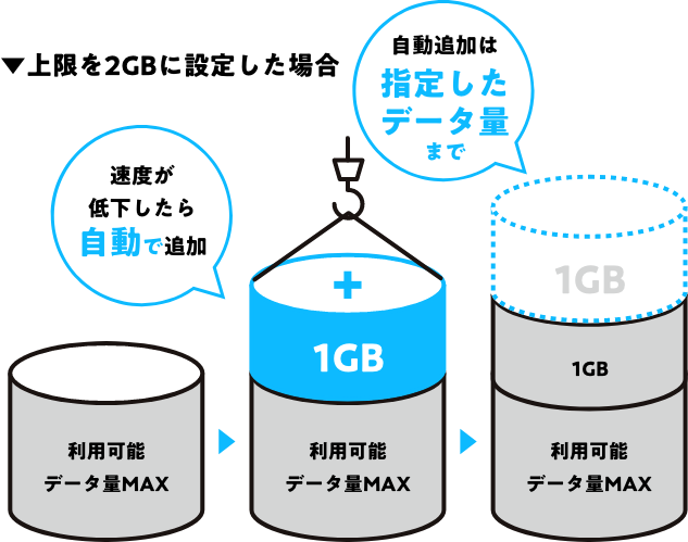 上限を2GBに設定した場合 速度が低下したら自動で追加 自動追加は指定したデータ量まで