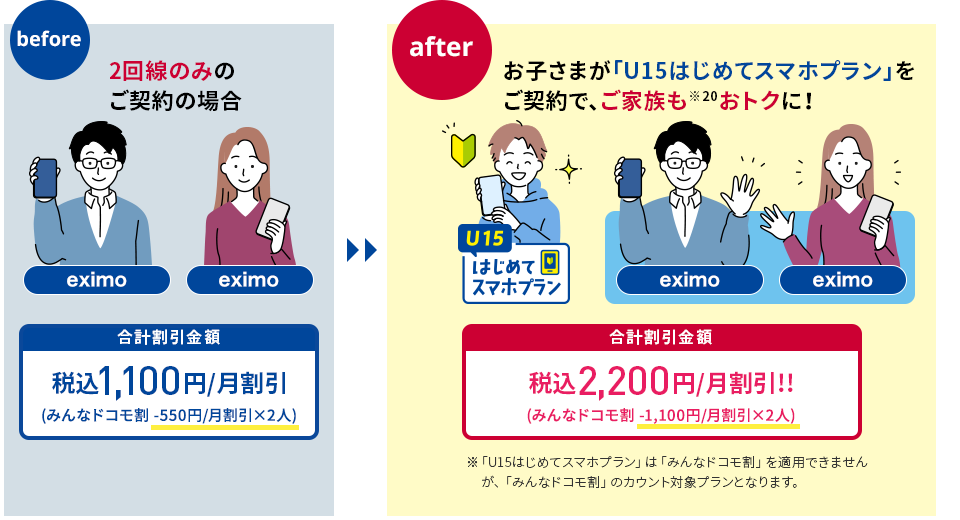 2回線のみのご契約の場合 eximo 合計割引金額 税込月額1,100円割引（みんなドコモ割 税込月額550円割引×2人）　お子さまが「U15はじめてスマホプラン」をご契約で、ご家族も（※20）おトクに！ U15はじめてスマホプラン eximo 合計割引金額 税込月額2,200円割引！！（みんなドコモ割 税込月額1,100円割引×2人） ※「U15はじめてスマホプラン」は「みんなドコモ割」を適用できませんが、「みんなドコモ割」のカウント対象プランとなります。