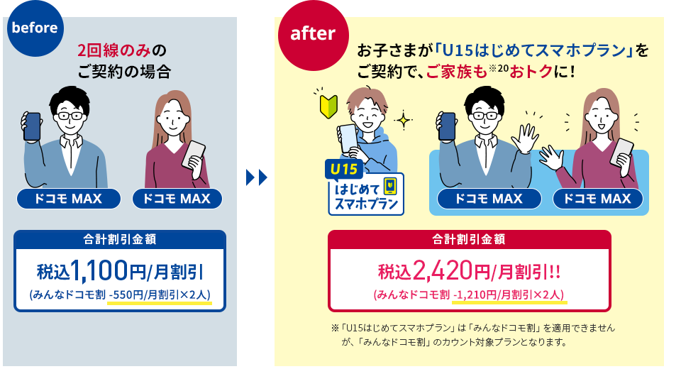 2回線のみのご契約の場合 ドコモ MAX 合計割引金額 税込月額1,100円割引(みんなドコモ割 税込月額550円割引×2人) お子さまが「U15はじめてスマホプラン」をご契約で、ご家族も(※20)おトクに! U15はじめてスマホプラン ドコモ MAX 合計割引金額 税込月額2,420円割引!!(みんなドコモ割 税込月額1,210割引×2人) ※「U15はじめてスマホプラン」は「みんなドコモ割」を適用できませんが、「みんなドコモ割」のカウント対象プランとなります。