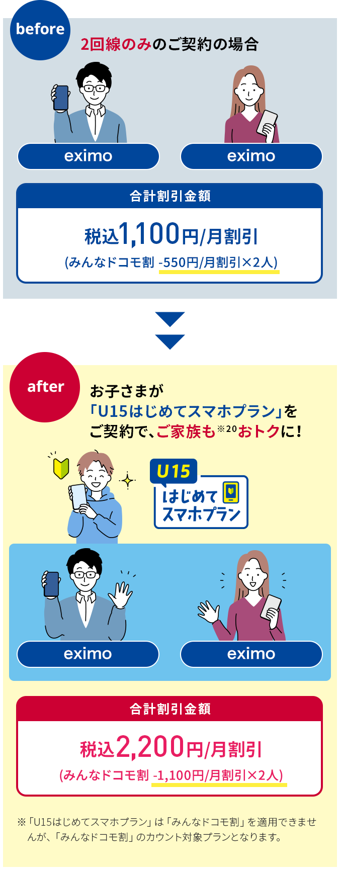 2回線のみのご契約の場合 eximo 合計割引金額 税込月額1,100円割引（みんなドコモ割 税込月額550円割引×2人）　お子さまが「U15はじめてスマホプラン」をご契約で、ご家族も（※20）おトクに！ U15はじめてスマホプラン eximo 合計割引金額 税込月額2,200円割引！！（みんなドコモ割 税込月額1,100円割引×2人） ※「U15はじめてスマホプラン」は「みんなドコモ割」を適用できませんが、「みんなドコモ割」のカウント対象プランとなります。