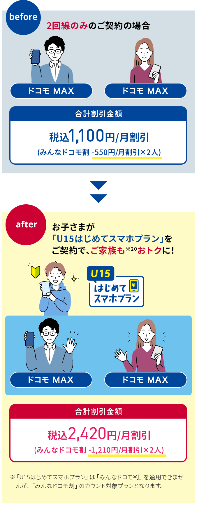 2回線のみのご契約の場合 ドコモ MAX 合計割引金額 税込月額1,100円割引(みんなドコモ割 税込月額550円割引×2人) お子さまが「U15はじめてスマホプラン」をご契約で、ご家族も(※20)おトクに! U15はじめてスマホプラン ドコモ MAX 合計割引金額 税込月額2,420円割引!!(みんなドコモ割 税込月額1,210割引×2人) ※「U15はじめてスマホプラン」は「みんなドコモ割」を適用できませんが、「みんなドコモ割」のカウント対象プランとなります。