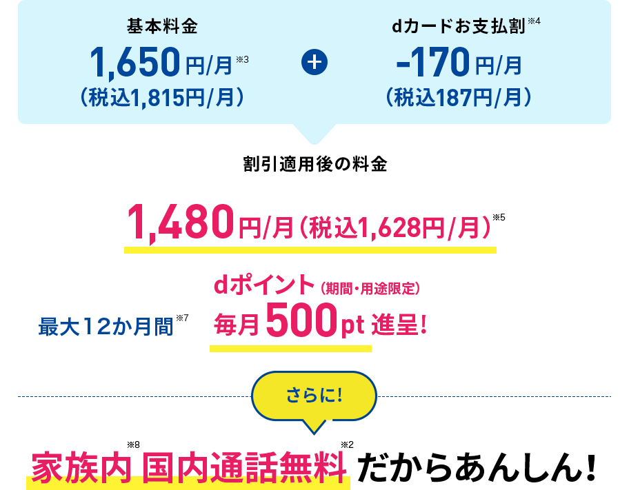 基本料金月額1,650円（※3）（税込月額1,815円）＋dカードお支払割（※4） 月額170円（税込月額187円）割引　割引適用後の料金 月額1,480円（税込月額1,628円）（※5） 最大12か月間（※7）dポイント（期間・用途限定）毎月500pt進呈！ さらに！ 家族内（※8）国内通話無料（※2）だからあんしん！