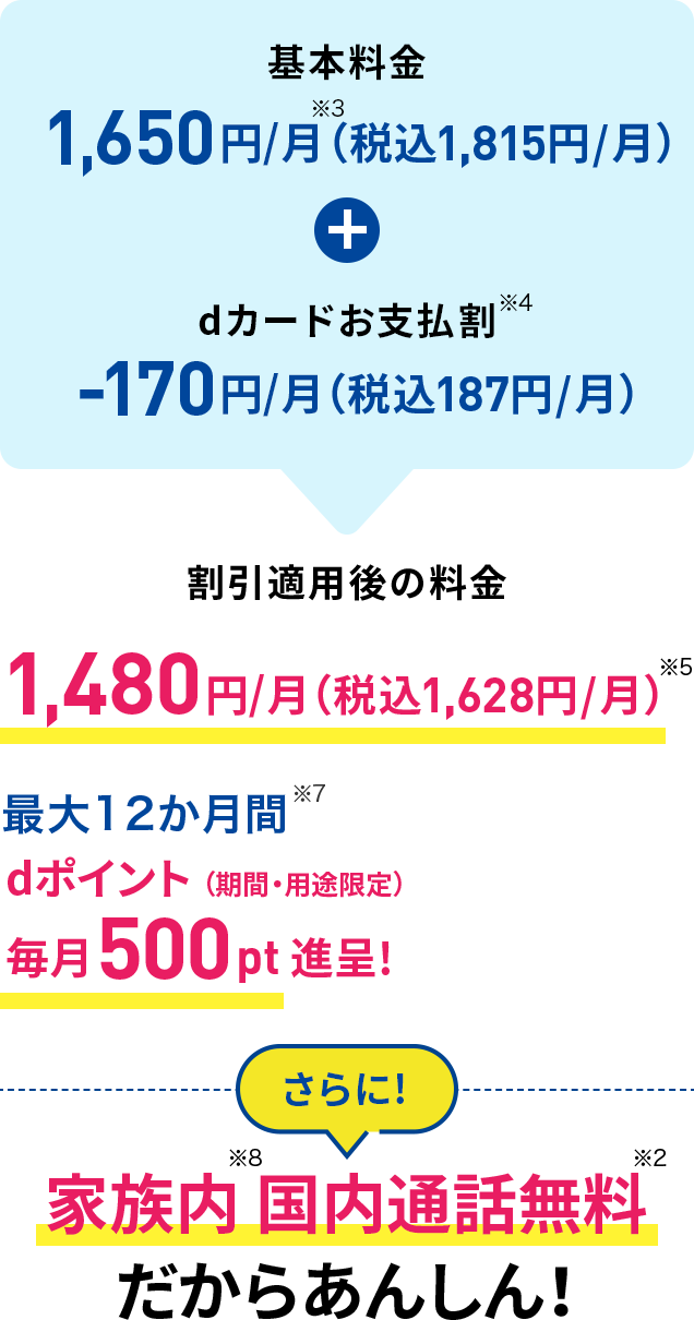 基本料金月額1,650円（※3）（税込月額1,815円）＋dカードお支払割（※4） 月額170円（税込月額187円）割引　割引適用後の料金 月額1,480円（税込月額1,628円）（※5） 最大12か月間（※7）dポイント（期間・用途限定）毎月500pt進呈！ さらに！ 家族内（※8）国内通話無料（※2）だからあんしん！