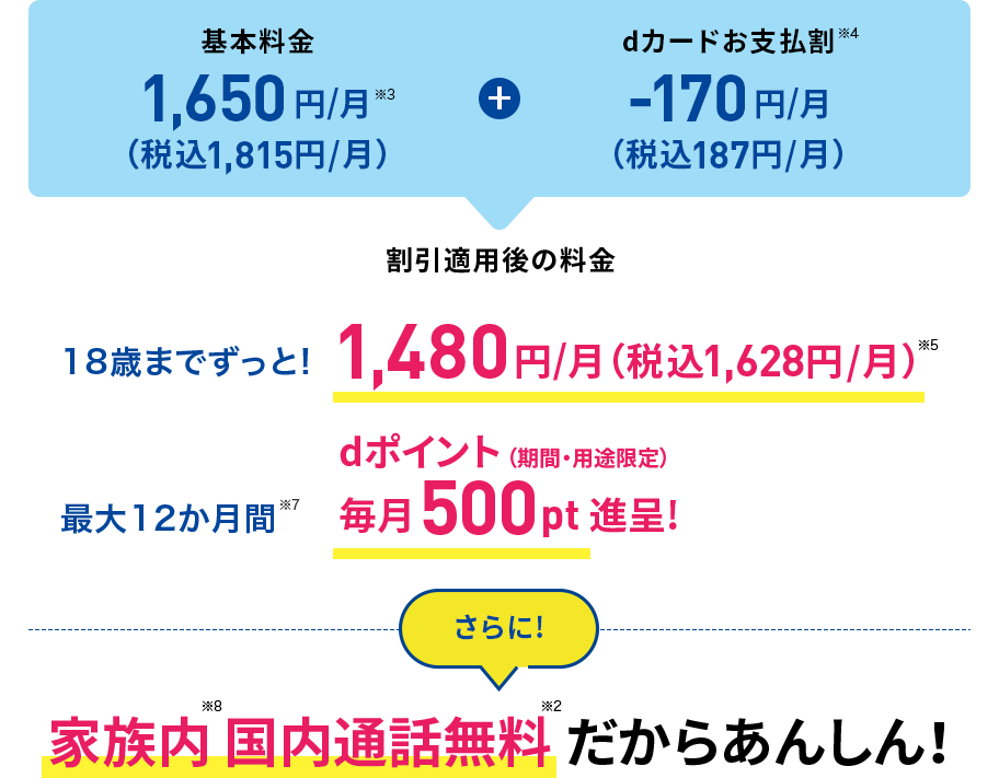 基本料金月額1,650円(※3)(税込月額1,815円)+dカードお支払割(※4) 月額170円(税込月額187円)割引 割引適用後の料金 18歳までずっと!月額1,480円(税込月額1,628円)(※5) 最大12か月間(※7)dポイント(期間・用途限定)毎月500pt進呈! さらに! 家族内(※8)国内通話無料(※2)だからあんしん!