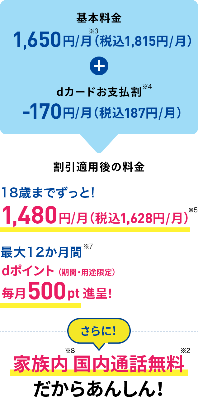 基本料金月額1,650円(※3)(税込月額1,815円)+dカードお支払割(※4) 月額170円(税込月額187円)割引 割引適用後の料金 18歳までずっと!月額1,480円(税込月額1,628円)(※5) 最大12か月間(※7)dポイント(期間・用途限定)毎月500pt進呈! さらに! 家族内(※8)国内通話無料(※2)だからあんしん!
