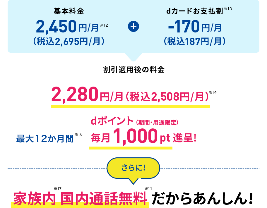 基本料金月額2,450円（※12）（税込月額2,695円）＋dカードお支払割（※13） 月額170円（税込月額187円）割引　割引適用後の料金 月額2,280円（税込月額2,508円）（※14） 最大12か月間（※16）dポイント（期間・用途限定）毎月1,000pt進呈！ さらに！ 家族内（※17）国内通話無料（※11）だからあんしん！