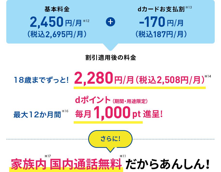 基本料金月額2,450円(※12)(税込月額2,695円)+dカードお支払割(※13) 月額170円(税込月額187円)割引 割引適用後の料金 18歳までずっと!月額2,280円(税込月額2,508円)(※14) 最大12か月間(※16)dポイント(期間・用途限定)毎月1,000pt進呈! さらに! 家族内(※17)国内通話無料(※11)だからあんしん!