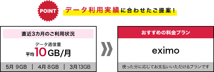 データ利用実績に合わせたご提案！