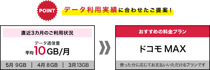 データ利用実績に合わせたご提案!