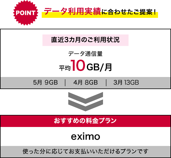 データ利用実績に合わせたご提案！