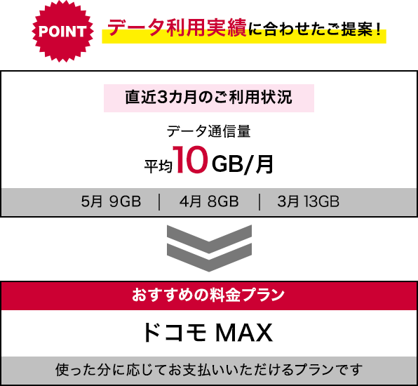データ利用実績に合わせたご提案!