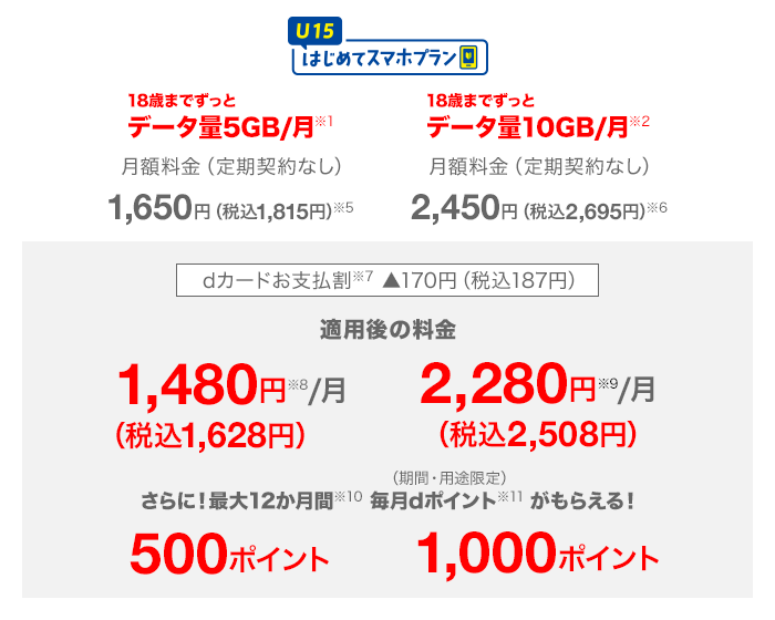 U15 はじめてスマホプラン（5GB） 1か月あたりのデータ量は18歳までずっと5GB（※1） 月額料金（定期契約なし）1,650円（税込1,815円）（※5） dカードお支払割（※7）170円（税込187円）割引、適用後の料金 月額1,480円（税込1,628円）（※8）さらに！最大12か月間（※10）毎月dポイント（※11）（期間・用途限定）がもらえる 500ポイント U15 はじめてスマホプラン（10GB） 1か月あたりのデータ量は18歳までずっと10GB（※2） 月額料金（定期契約なし）2,450円（税込2,695円）（※5） dカードお支払い割（※7）170円（税込187円）割引、適用後の料金 月額2,280円（税込2,508円）（※9）さらに！最大12か月間（※10）毎月dポイント（※11）（期間・用途限定）がもらえる 1000ポイント