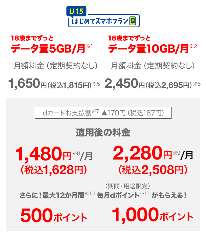 U15 はじめてスマホプラン（5GB） 1か月あたりのデータ量は18歳までずっと5GB（※1） 月額料金（定期契約なし）1,650円（税込1,815円）（※5） dカードお支払割（※7）170円（税込187円）割引、適用後の料金 月額1,480円（税込1,628円）（※8）さらに！最大12か月間（※10）毎月dポイント（※11）（期間・用途限定）がもらえる 500ポイント U15 はじめてスマホプラン（10GB） 1か月あたりのデータ量は18歳までずっと10GB（※2） 月額料金（定期契約なし）2,450円（税込2,695円）（※5） dカードお支払い割（※7）170円（税込187円）割引、適用後の料金 月額2,280円（税込2,508円）（※9）さらに！最大12か月間（※10）毎月dポイント（※11）（期間・用途限定）がもらえる 1000ポイント