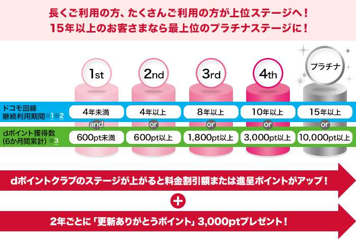 長くご利用の方、たくさんご利用の方が上位ステージへ！15年以上のお客さまなら最上位のプラチナステージに！