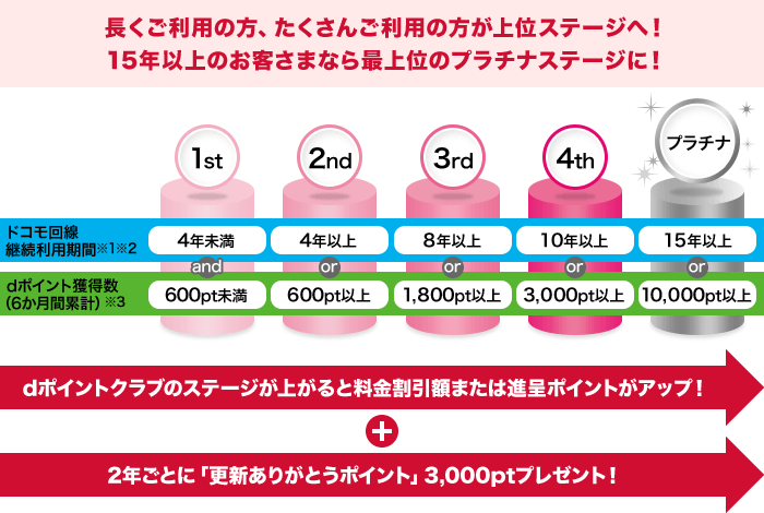 長くご利用の方、たくさんご利用の方が上位ステージへ！15年以上のお客さまなら最上位のプラチナステージに！