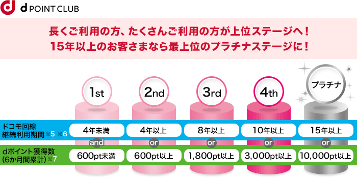 d POINT CLUB 長くご利用の方、たくさんご利用の方が上位ステージへ！15年以上のお客さまなら最上位のプラチナステージに！