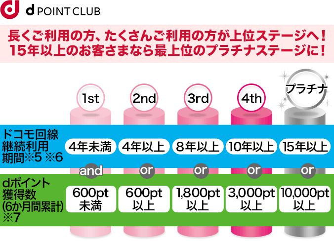 d POINT CLUB 長くご利用の方、たくさんご利用の方が上位ステージへ！15年以上のお客さまなら最上位のプラチナステージに！