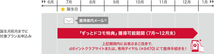 獲得可能期間イメージ：誕生月前月までに対象プランお申込み