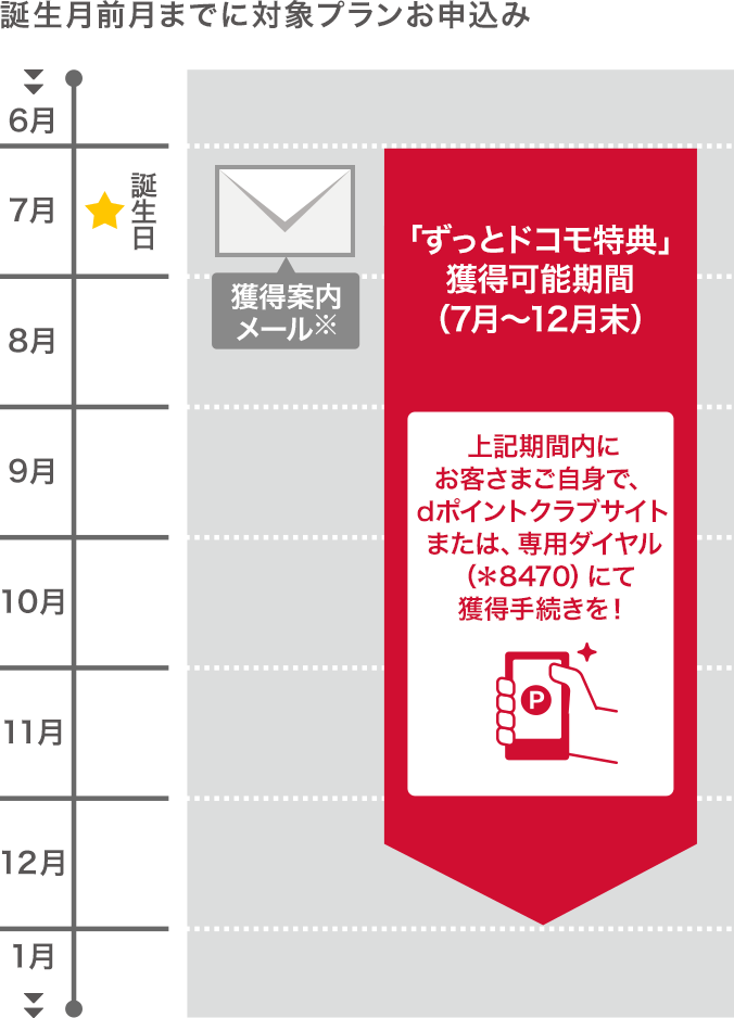 獲得可能期間イメージ：誕生月前月までに対象プランお申込み