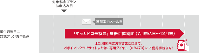 獲得可能期間イメージ：誕生月当月に対象プランお申込み