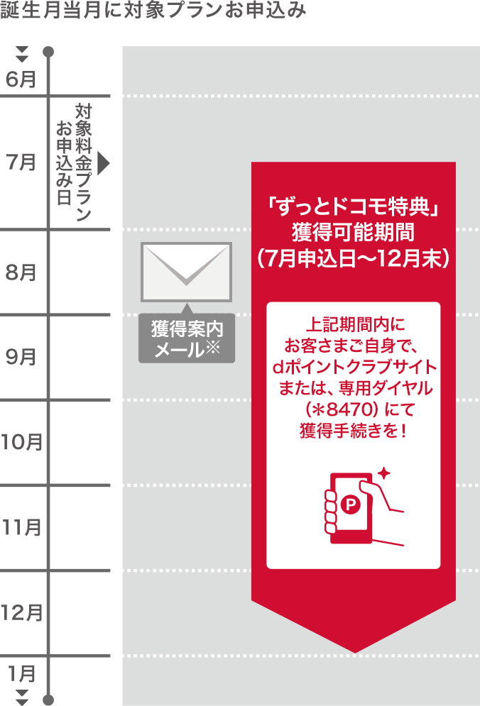 獲得可能期間イメージ：誕生月当月に対象プランお申込み