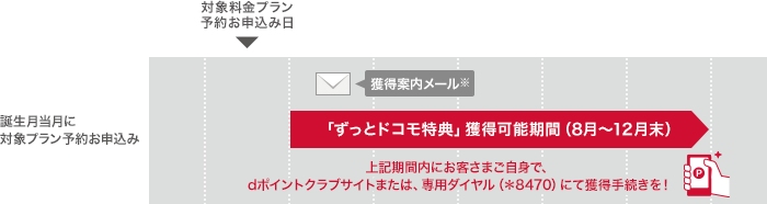 獲得可能期間イメージ：誕生月当月に対象プラン予約お申込み