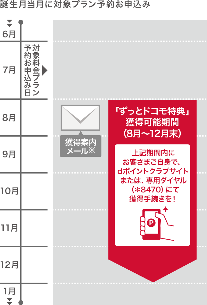 獲得可能期間イメージ：誕生月当月に対象プラン予約お申込み