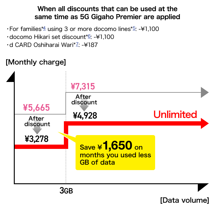 The monthly charge: 7,315 yen. Families (*4) using 3 or more docomo lines (*5): Discount of 1,100 yen, docomo Hikari set discount (*6): Discount of 1,100 yen, and d CARD Oshiharai Wari (*7): Discount of 187 yen. With all of the discounts combined, the monthly charge will always be 4,928 yen (4,480 yen [excl. tax]). Save 1,650 yen on months you used less GB of data.